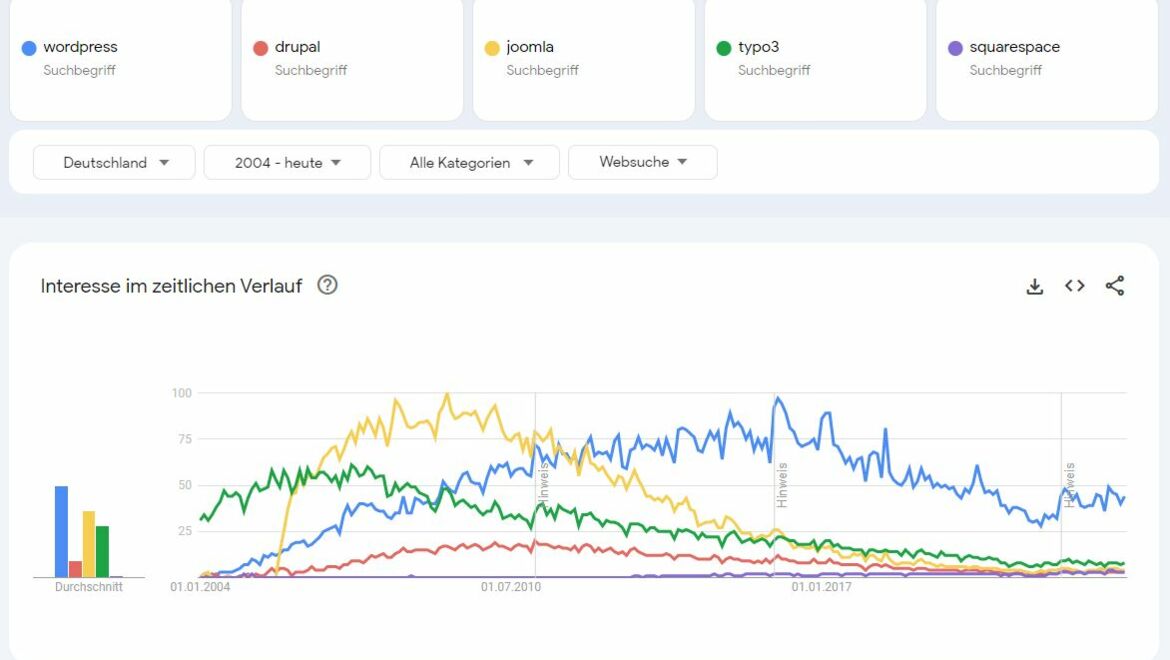 wordpress-trends